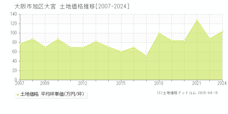 大阪市旭区大宮の土地価格推移グラフ 