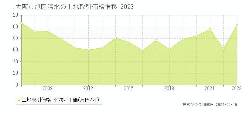 大阪市旭区清水の土地価格推移グラフ 