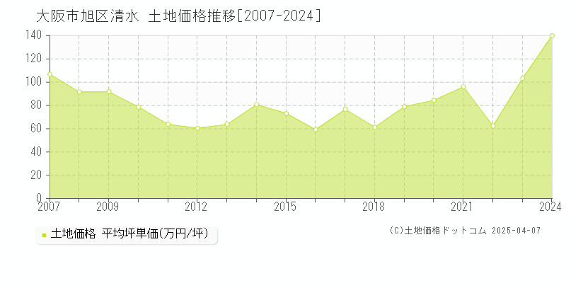 大阪市旭区清水の土地価格推移グラフ 