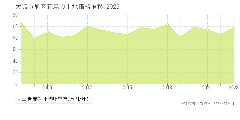 大阪市旭区新森の土地価格推移グラフ 