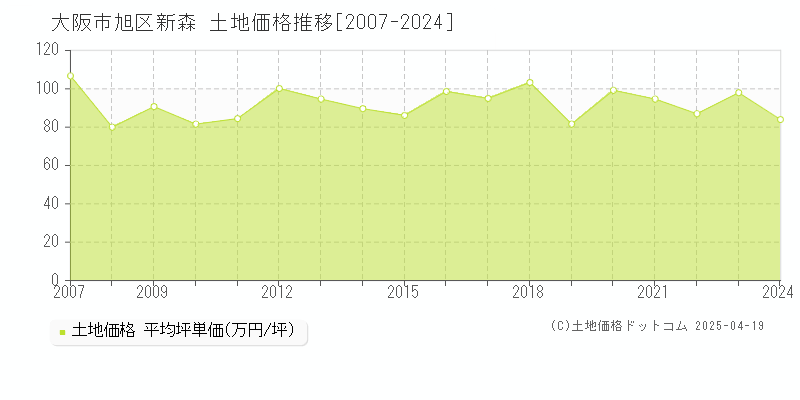 大阪市旭区新森の土地価格推移グラフ 