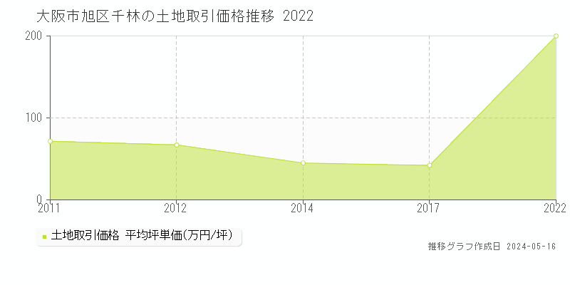 大阪市旭区千林の土地価格推移グラフ 