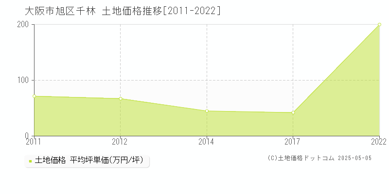 千林(大阪市旭区)の土地価格推移グラフ(坪単価)[2011-2022年]