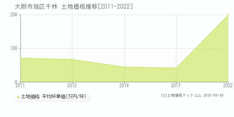 大阪市旭区千林の土地価格推移グラフ 