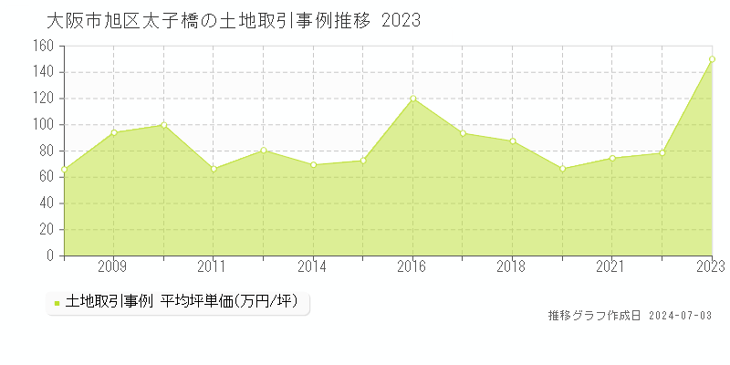 大阪市旭区太子橋の土地価格推移グラフ 