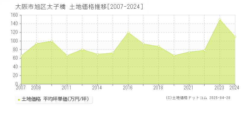 大阪市旭区太子橋の土地価格推移グラフ 