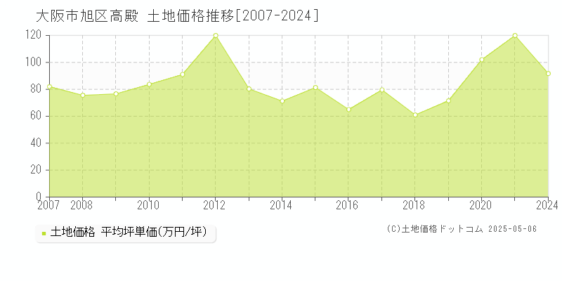 高殿(大阪市旭区)の土地価格推移グラフ(坪単価)[2007-2024年]