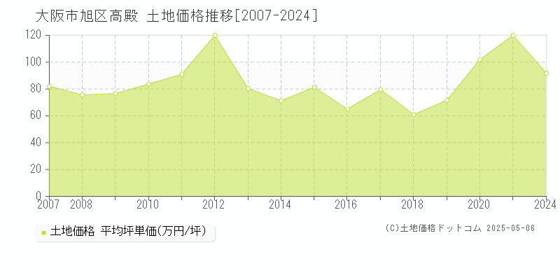 大阪市旭区高殿の土地価格推移グラフ 