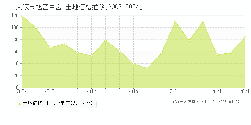 大阪市旭区中宮の土地価格推移グラフ 