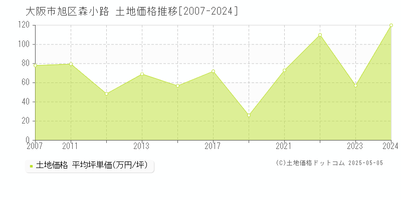 森小路(大阪市旭区)の土地価格推移グラフ(坪単価)[2007-2024年]