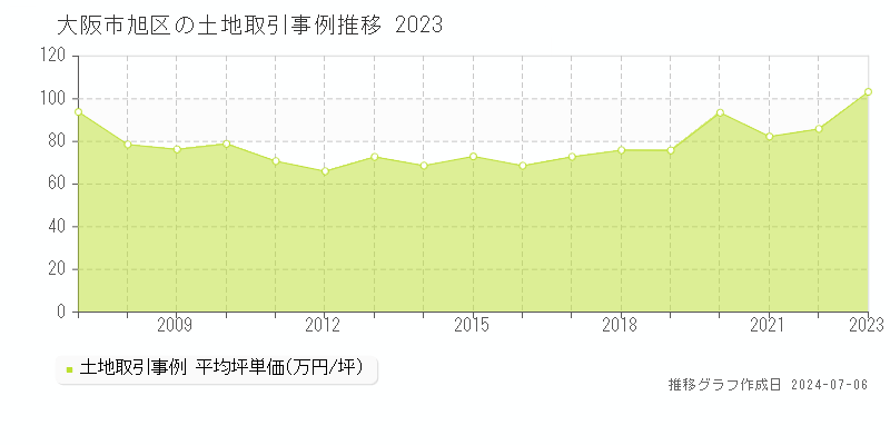 大阪市旭区の土地価格推移グラフ 