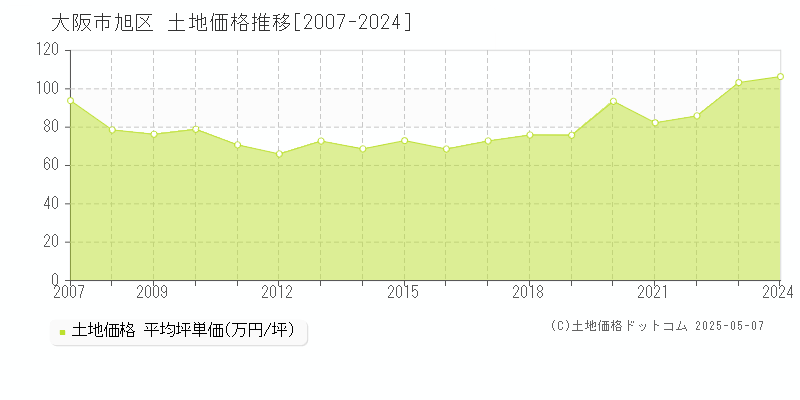大阪市旭区(大阪府)の土地価格推移グラフ(坪単価)[2007-2024年]