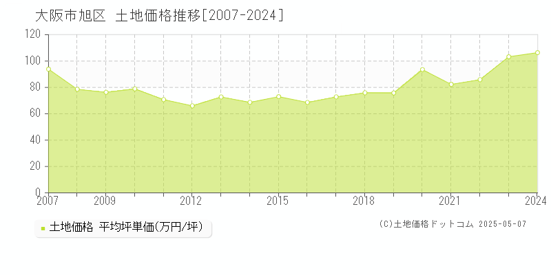 大阪市旭区の土地価格推移グラフ 