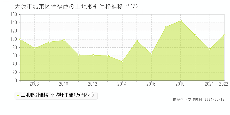 大阪市城東区今福西の土地価格推移グラフ 