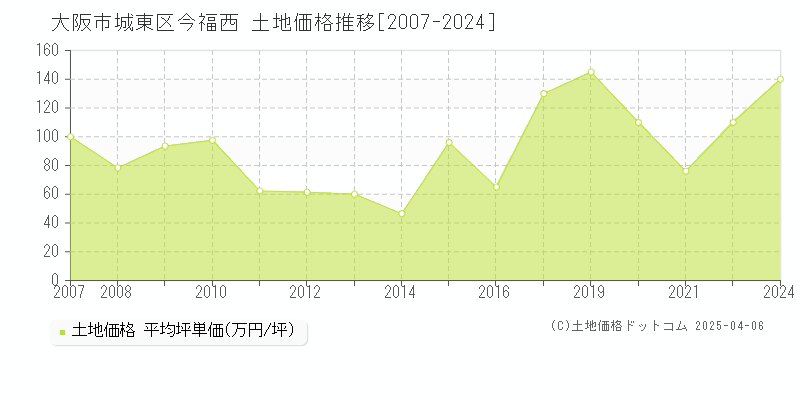 大阪市城東区今福西の土地価格推移グラフ 