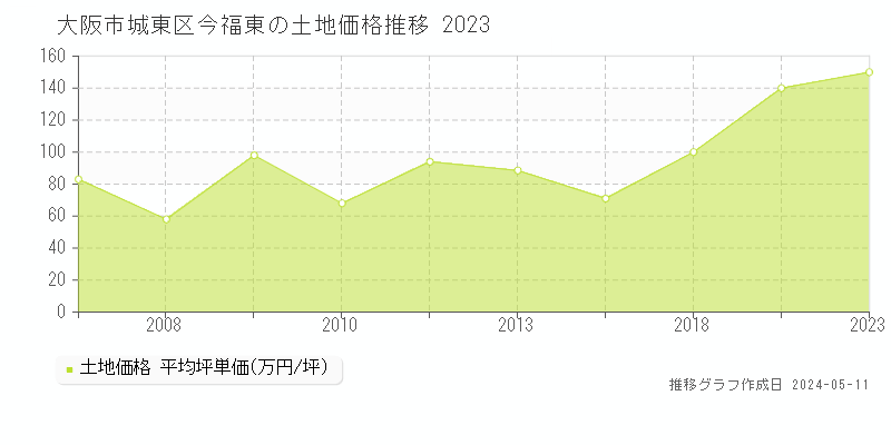大阪市城東区今福東の土地価格推移グラフ 