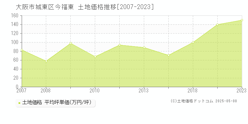 今福東(大阪市城東区)の土地価格推移グラフ(坪単価)[2007-2023年]