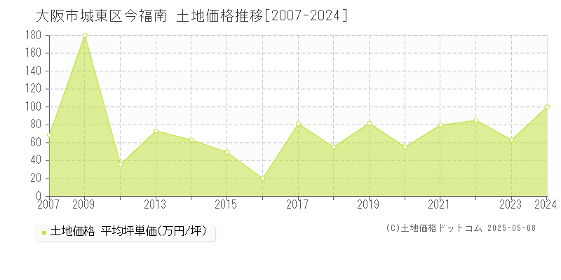 今福南(大阪市城東区)の土地価格推移グラフ(坪単価)[2007-2024年]