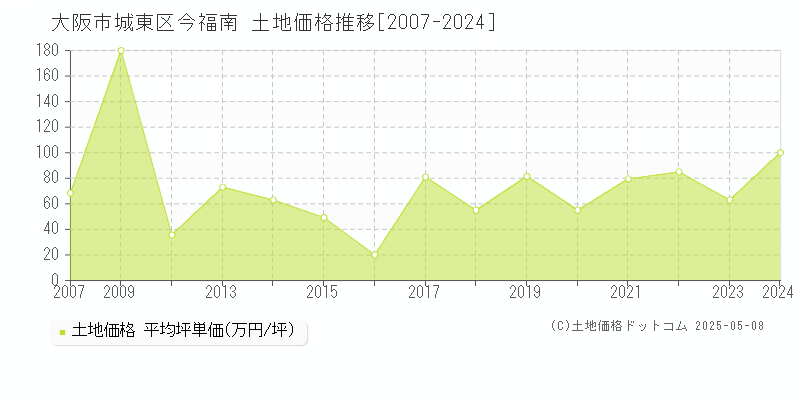 大阪市城東区今福南の土地価格推移グラフ 