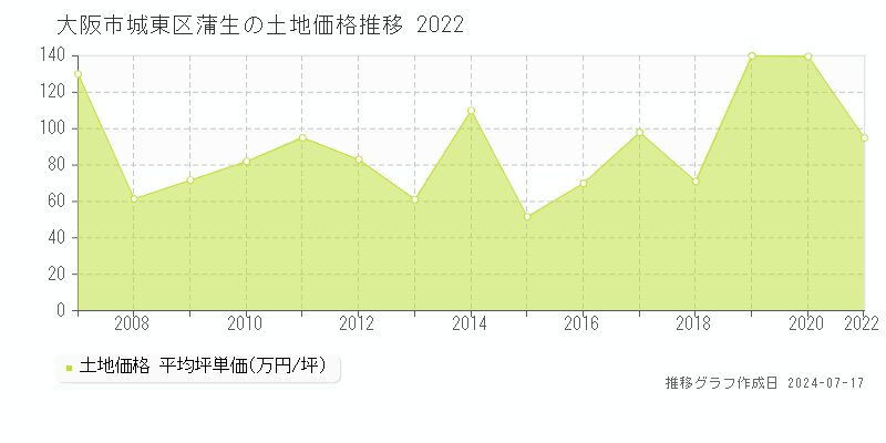 大阪市城東区蒲生の土地価格推移グラフ 