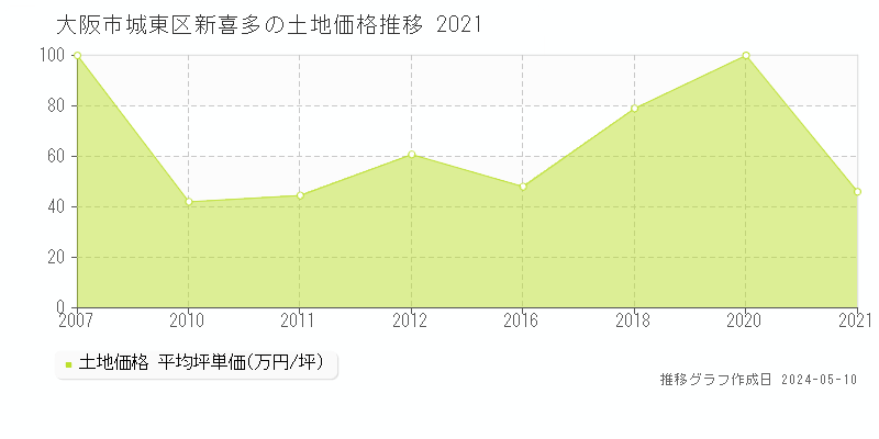 大阪市城東区新喜多の土地価格推移グラフ 