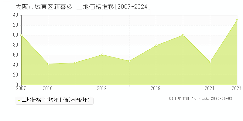 新喜多(大阪市城東区)の土地価格推移グラフ(坪単価)[2007-2024年]