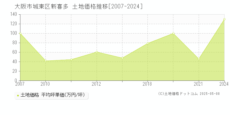 大阪市城東区新喜多の土地価格推移グラフ 