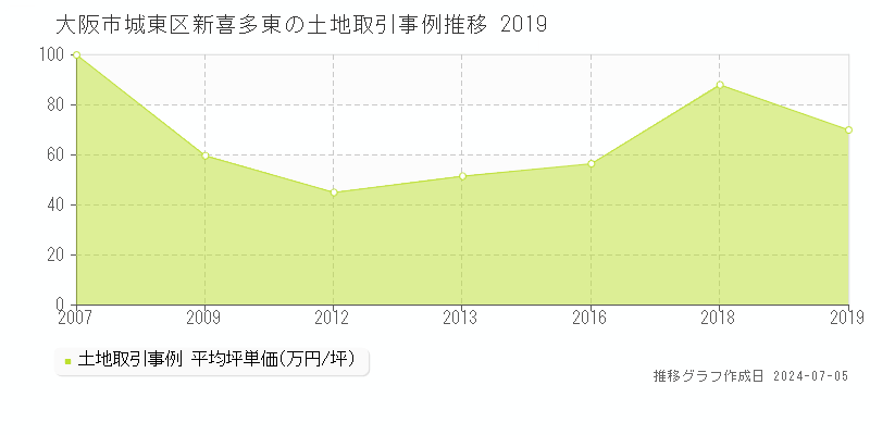 大阪市城東区新喜多東の土地価格推移グラフ 