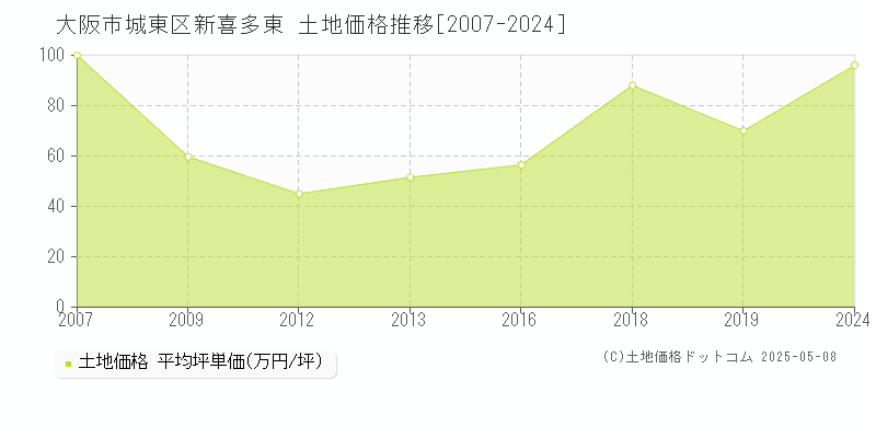 新喜多東(大阪市城東区)の土地価格推移グラフ(坪単価)[2007-2024年]