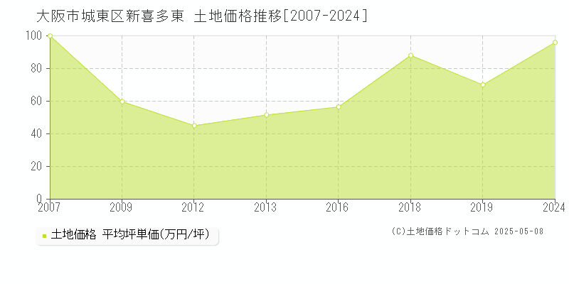 大阪市城東区新喜多東の土地価格推移グラフ 