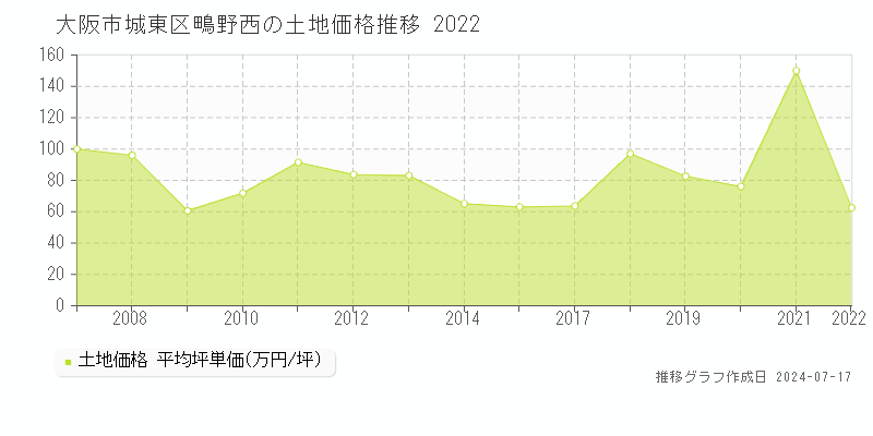 大阪市城東区鴫野西の土地価格推移グラフ 