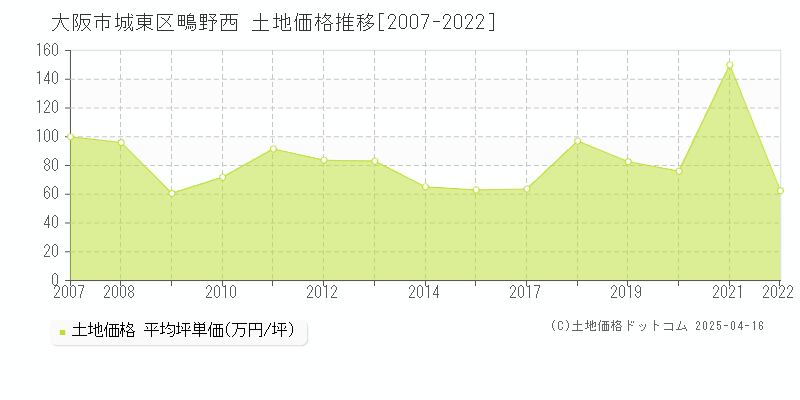 大阪市城東区鴫野西の土地価格推移グラフ 