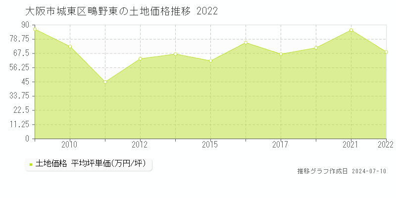 大阪市城東区鴫野東の土地価格推移グラフ 