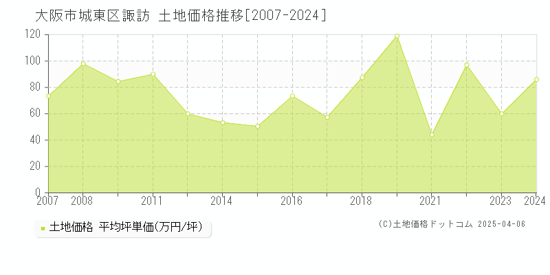 大阪市城東区諏訪の土地価格推移グラフ 