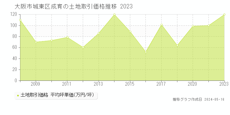 大阪市城東区成育の土地価格推移グラフ 