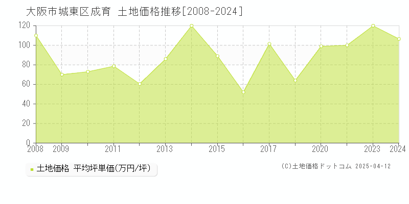 大阪市城東区成育の土地価格推移グラフ 