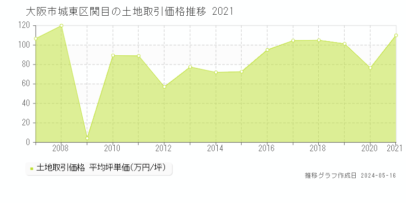 大阪市城東区関目の土地価格推移グラフ 