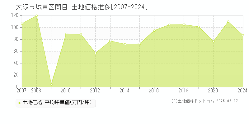 関目(大阪市城東区)の土地価格推移グラフ(坪単価)[2007-2024年]