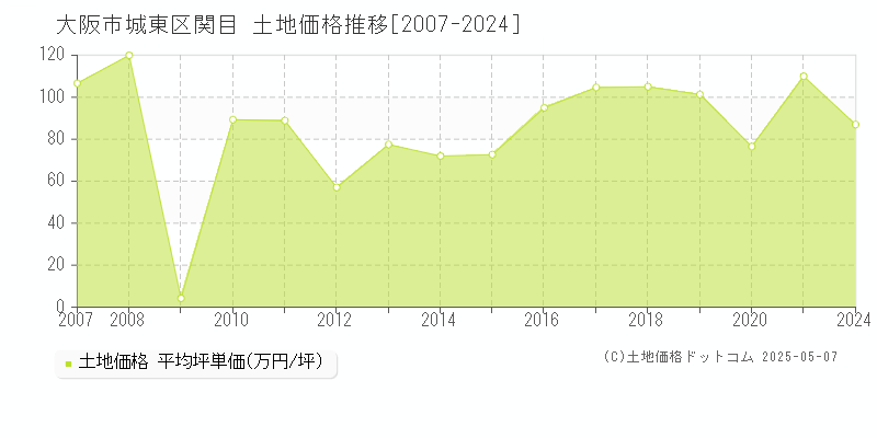 大阪市城東区関目の土地価格推移グラフ 