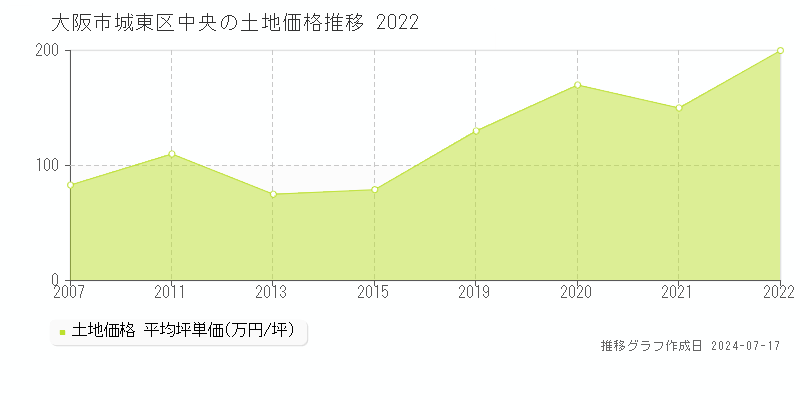 大阪市城東区中央の土地取引価格推移グラフ 