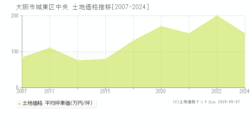 中央(大阪市城東区)の土地価格推移グラフ(坪単価)[2007-2024年]