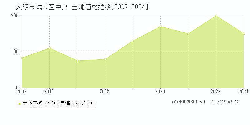 大阪市城東区中央の土地取引価格推移グラフ 