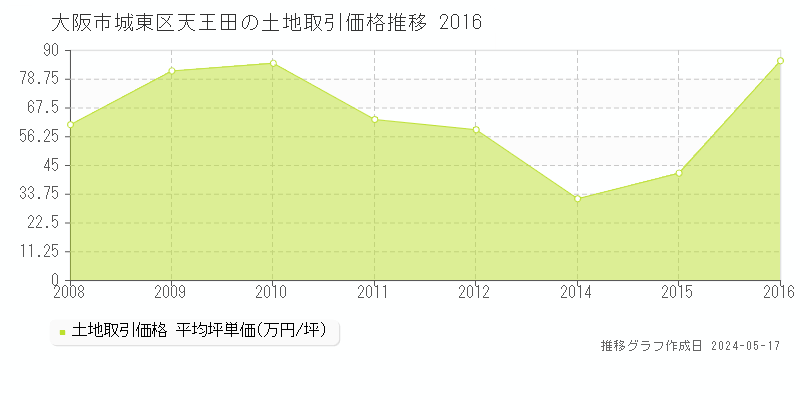 大阪市城東区天王田の土地価格推移グラフ 
