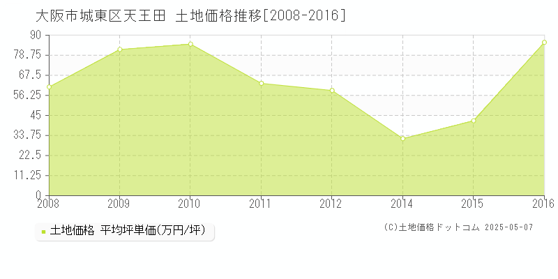 天王田(大阪市城東区)の土地価格推移グラフ(坪単価)[2008-2016年]