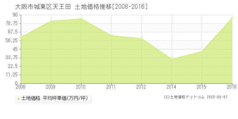 大阪市城東区天王田の土地価格推移グラフ 