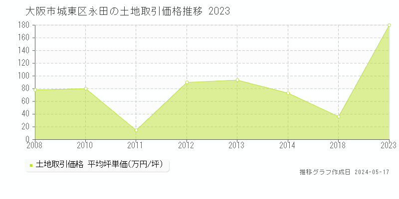 大阪市城東区永田の土地価格推移グラフ 