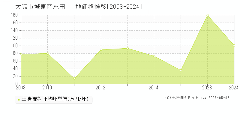 永田(大阪市城東区)の土地価格推移グラフ(坪単価)[2008-2024年]
