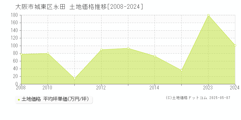 大阪市城東区永田の土地価格推移グラフ 