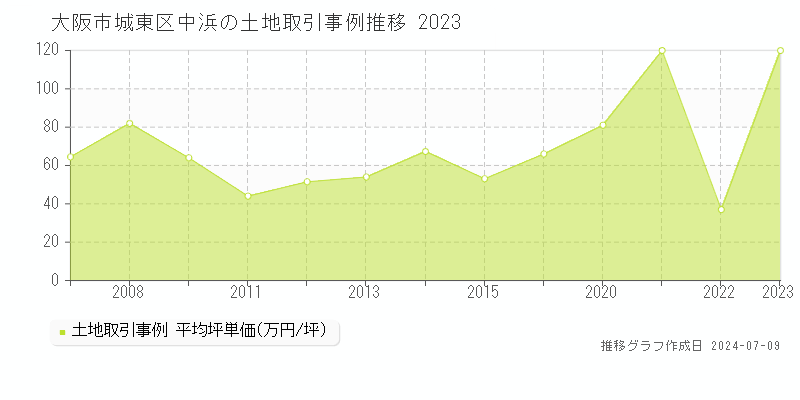 大阪市城東区中浜の土地価格推移グラフ 