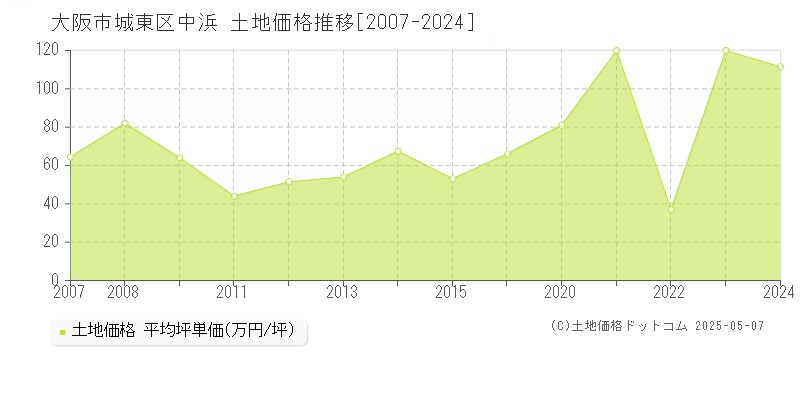 中浜(大阪市城東区)の土地価格推移グラフ(坪単価)[2007-2024年]